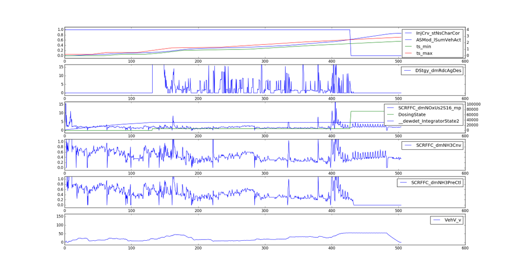 NOx dosage during test cycle